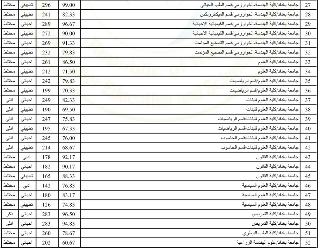 معدلات القبول المركزي العراق 2024